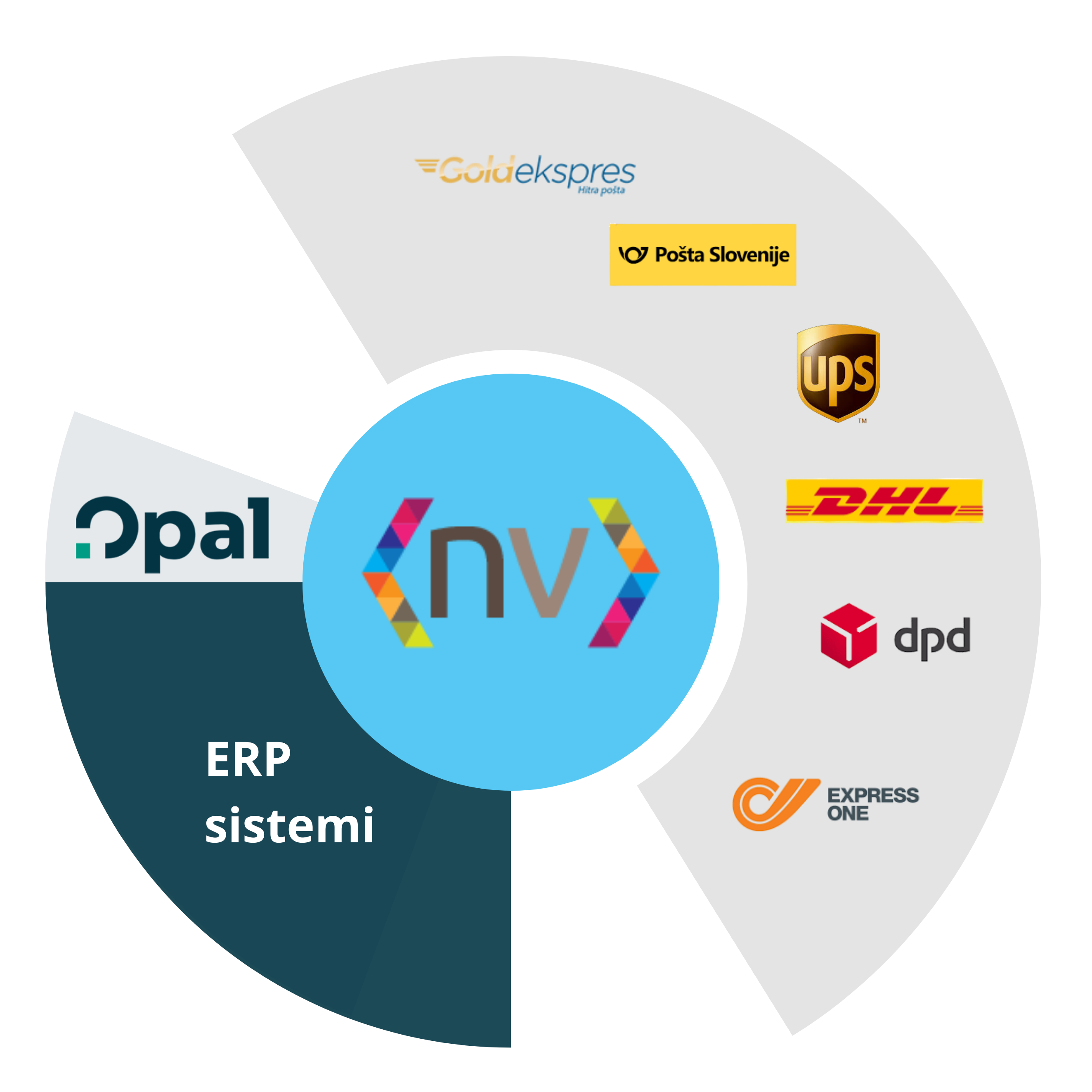 Shema povezav med ERP sistemi in dostavnimi službami, ki jih nVitamin Exchange podpira